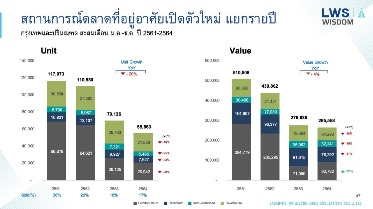 ลุมพินี วิสดอม  ระบุตลาดอสังหาฯ ปี 2564 หดตัว 20%