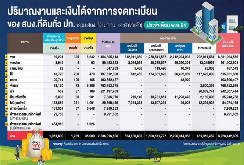 กรมที่ดิน แจงเก็บรายได้ปีงบประมาณ 64 มูลค่า 9 หมื่นล้านบาท