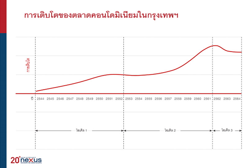 3 ฉากทัศน์ อสังหาฯ ปี 65 โอมิครอน ตัวแปร รุ่ง หรือ ร่วง!