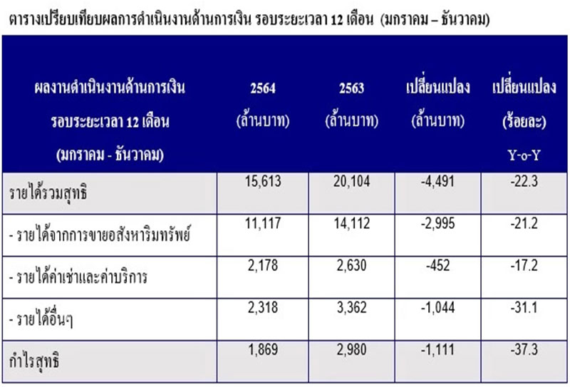 โควิดสะเทือน อสังหาฯเจ้าสัว ปี 64 FPT ทำกำไรไม่ถึง 2 พันล้าน