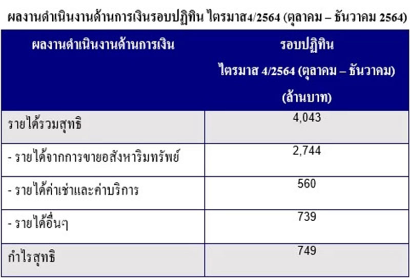 โควิดสะเทือน อสังหาฯเจ้าสัว ปี 64 FPT ทำกำไรไม่ถึง 2 พันล้าน
