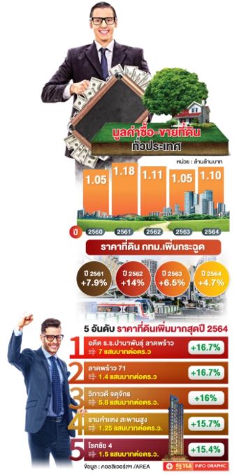 บิ๊กอสังหาฯ ตุนที่ดินหมื่นล. สวนเศรษฐกิจฝืด - ราคาพุ่ง !