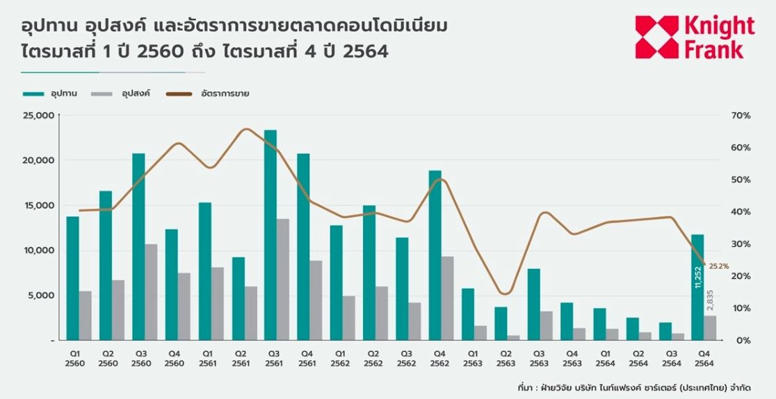 ไนท์แฟรงก์ชี้ โอมิครอน-เงินเฟ้อปี ’65 กดดันคอนโดเปิดขายใหม่ปรับราคาสูงขึ้น
