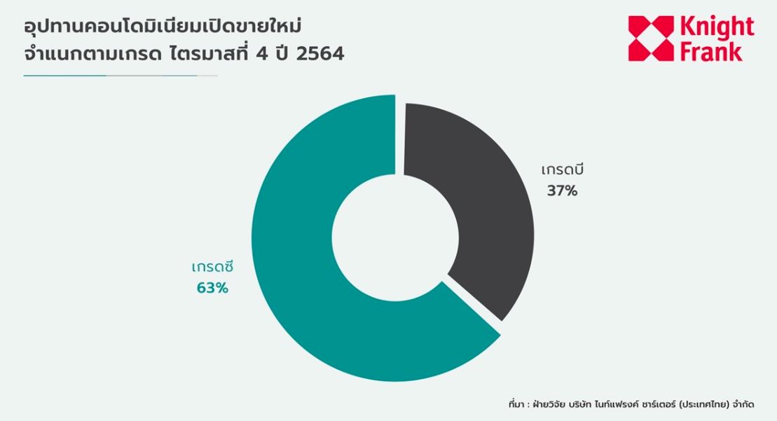ไนท์แฟรงก์ชี้ โอมิครอน-เงินเฟ้อปี ’65 กดดันคอนโดเปิดขายใหม่ปรับราคาสูงขึ้น