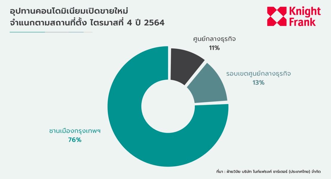 ไนท์แฟรงก์ชี้ โอมิครอน-เงินเฟ้อปี ’65 กดดันคอนโดเปิดขายใหม่ปรับราคาสูงขึ้น
