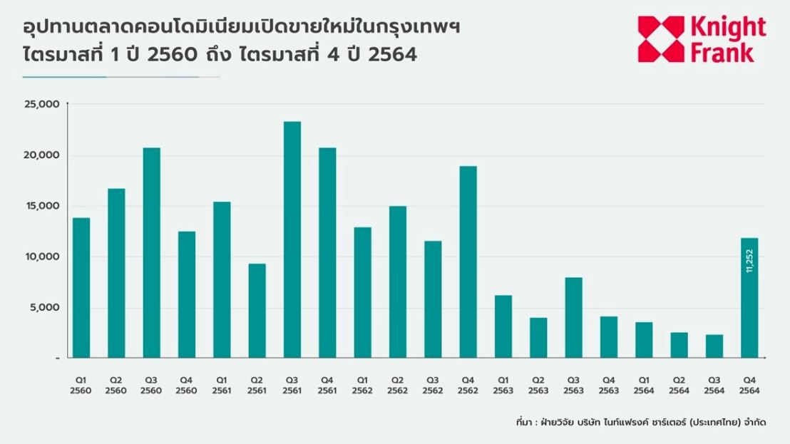 ไนท์แฟรงก์ชี้ โอมิครอน-เงินเฟ้อปี ’65 กดดันคอนโดเปิดขายใหม่ปรับราคาสูงขึ้น