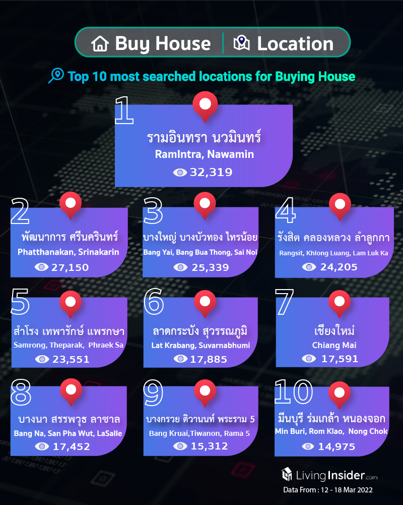 Livinginsider - Weekly Insight Report [12 - 18 March 2022]