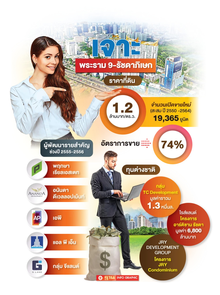 ปลุกรัชดา-พระราม 9 ผุดคอนโดฯใหม่ มูลค่าพุ่ง 2 หมื่นล้าน