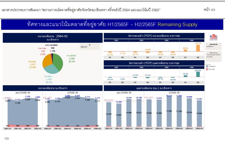 อสังหาฯ EEC ฟื้น! ปีนี้ทะลัก 2 หมื่นหน่วย