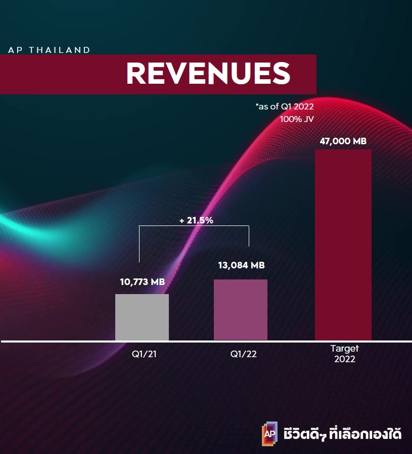 เอพี ไทยแลนด์ ไตรมาสแรกพุ่งทะยาน รายได้รวม 13,084 ล้านบาท แบ็คล็อกแข็งแกร่ง 31,939 ล้านบาท