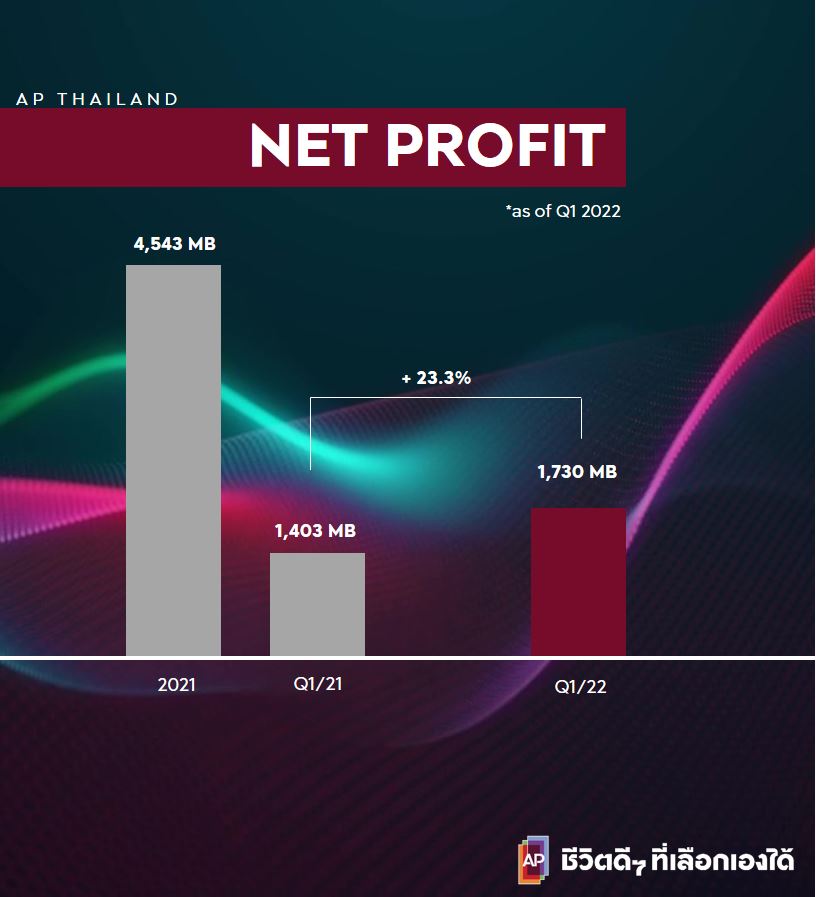 เอพี ไทยแลนด์ ไตรมาสแรกพุ่งทะยาน รายได้รวม 13,084 ล้านบาท แบ็คล็อกแข็งแกร่ง 31,939 ล้านบาท