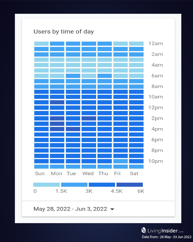 Livinginsider - Weekly Insight Report [28 May - 03 Jun 2022]