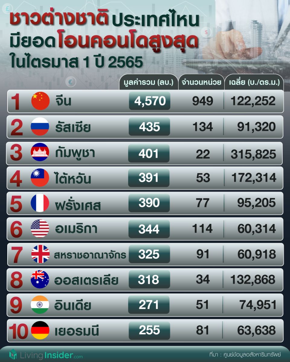 ชาวต่างชาติประเทศไหน มียอดโอนคอนโดสูงสุด ในไตรมาส 1 ปี 2565