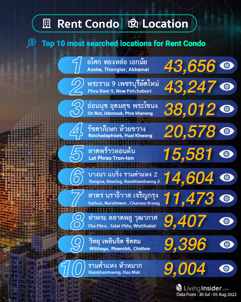 Livinginsider - Weekly Insight Report [30 Jul - 05 Aug 2022]