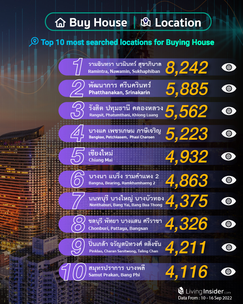 Livinginsider - Weekly Insight Report [10 - 16 Sep 2022]