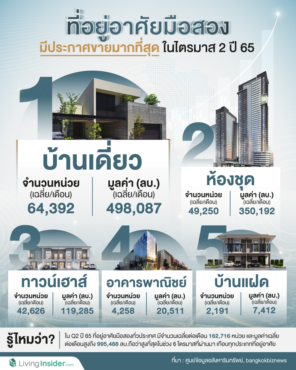 ที่อยู่อาศัยมือสอง มีประกาศขายมากที่สุด ในไตรมาส 2 ปี 65