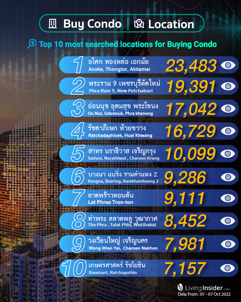 Livinginsider - Weekly Insight Report [01 - 07 Oct 2022]
