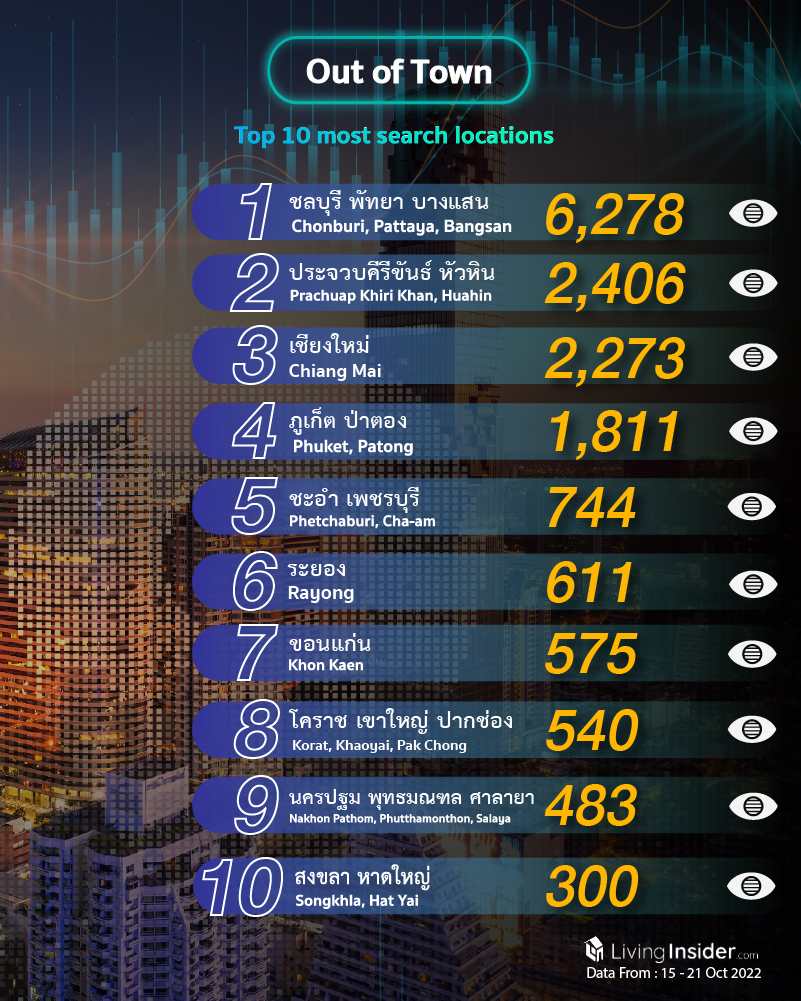 Livinginsider - Weekly Insight Report [15 - 21 Oct 2022]