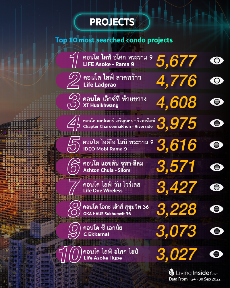 Livinginsider - Weekly Insight Report [24 - 30 Sep 2022]