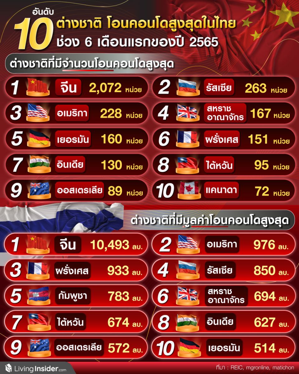 10 อันดับ ต่างชาติ โอนคอนโดสูงสุดในไทย ช่วง 6 เดือนแรกของปี 2565