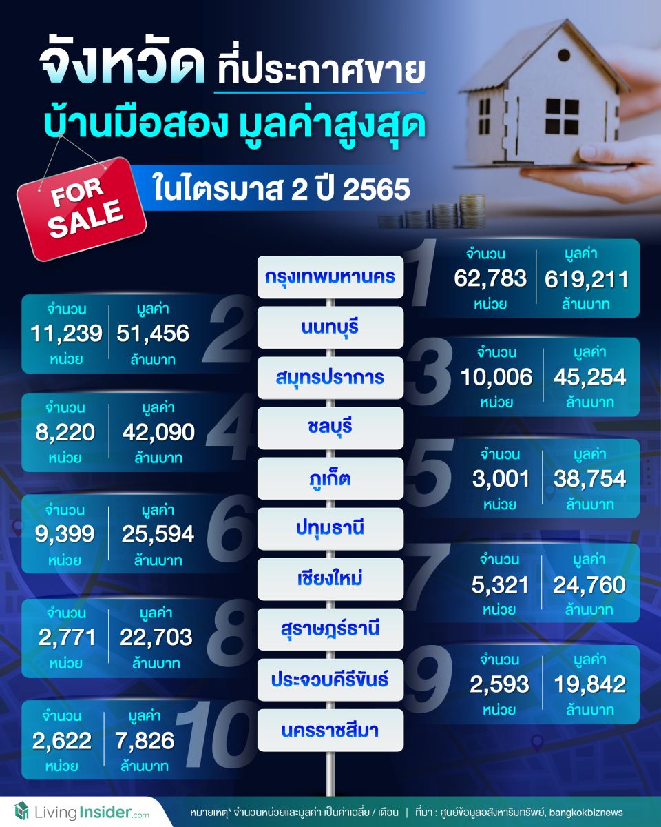 จังหวัดที่ประกาศขายบ้านมือสอง มูลค่าสูงสุด ในไตรมาส 2 ปี 2565