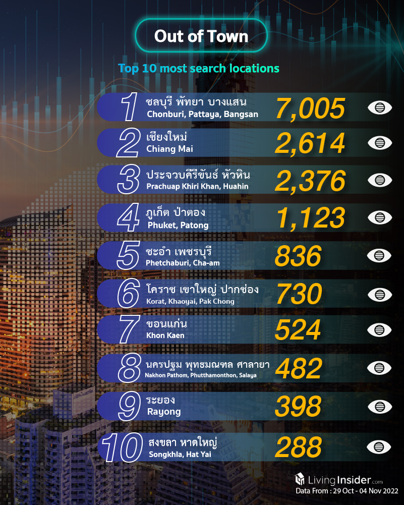 Livinginsider - Weekly Insight Report [29 Oct - 04 Nov 2022]