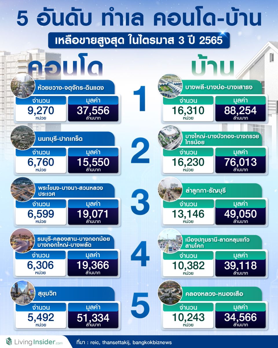5 อันดับ ทำเลคอนโด-บ้าน เหลือขายสูงสุด ในไตรมาส 3 ปี 2565
