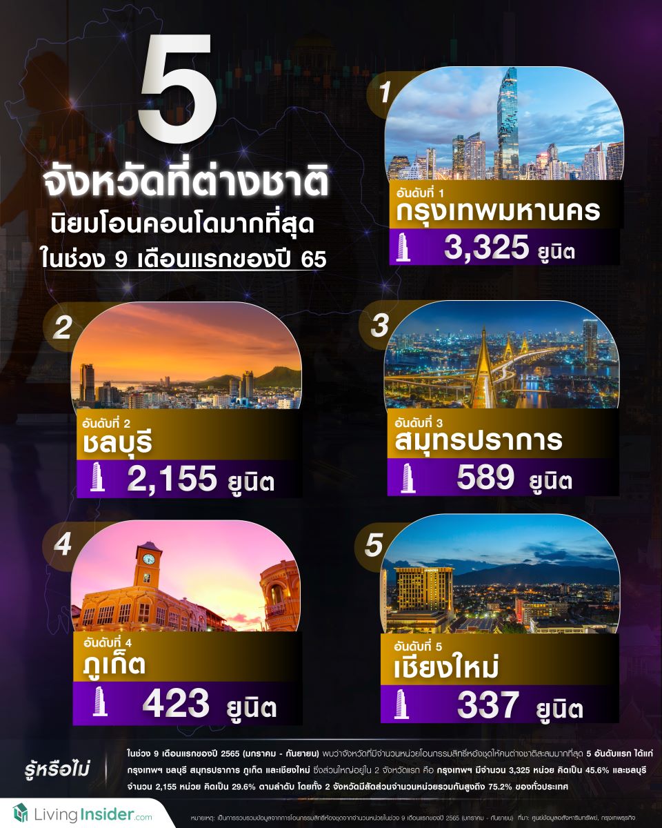 5 จังหวัดที่ต่างชาตินิยมโอนคอนโดมากที่สุด ในช่วง 9 เดือนแรกของปี 65