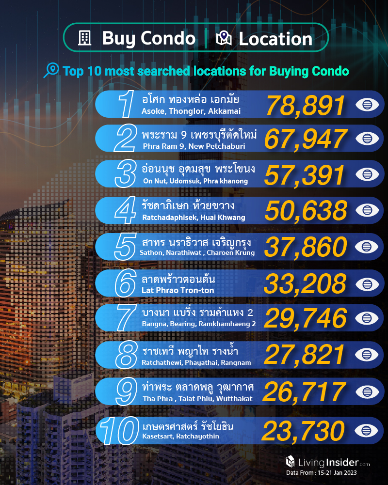 Livinginsider - Weekly Insight Report [15 - 21 Jan 2023]