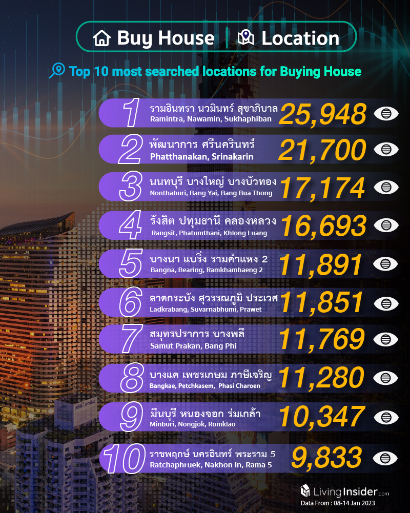 Livinginsider - Weekly Insight Report [08 - 14 Jan 2023]