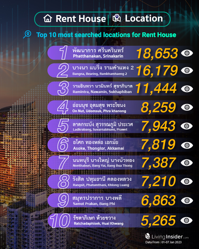 Livinginsider - Weekly Insight Report [01 - 07 Jan 2023]
