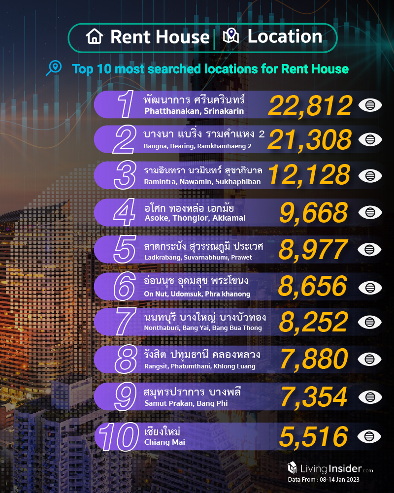 Livinginsider - Weekly Insight Report [08 - 14 Jan 2023]