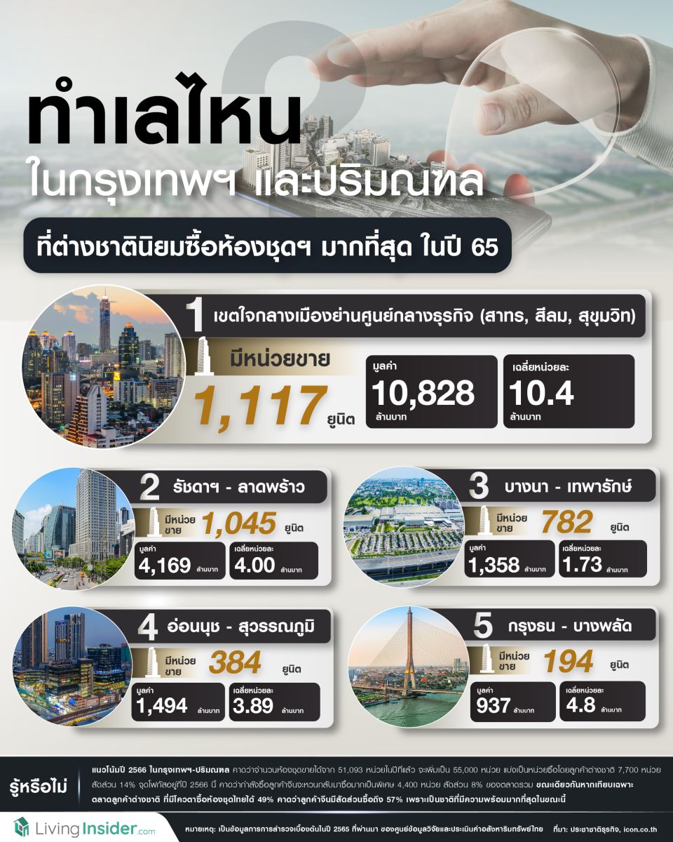 ทำเลไหน? ในกรุงเทพฯ และปริมณฑล ที่ต่างชาตินิยมซื้อห้องชุดฯ มากที่สุด ในปี 65