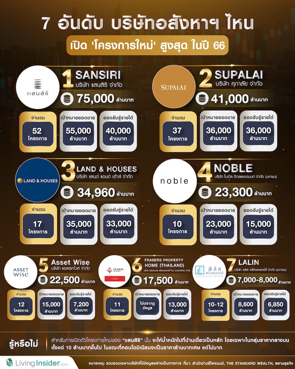 7 อันดับ บริษัทอสังหาฯ ไหน เปิด โครงการใหม่ สูงสุด ในปี 66