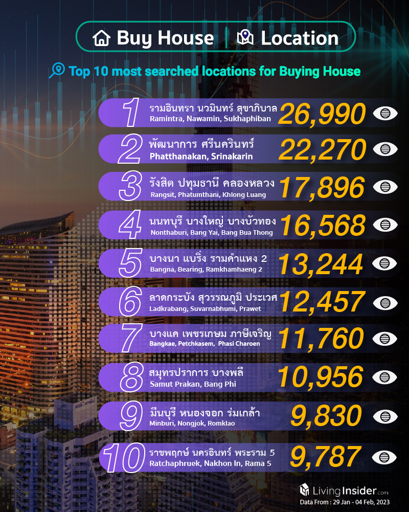 Livinginsider - Weekly Insight Report [29 Jan - 04 Feb 2023]