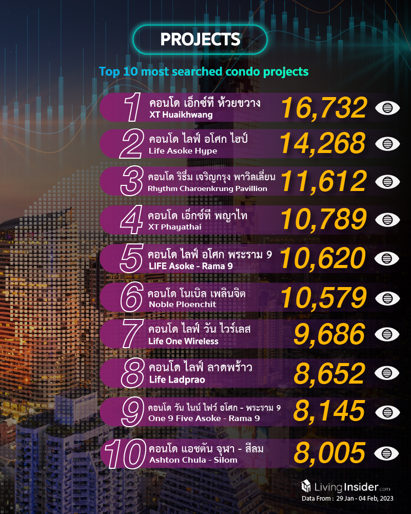 Livinginsider - Weekly Insight Report [29 Jan - 04 Feb 2023]