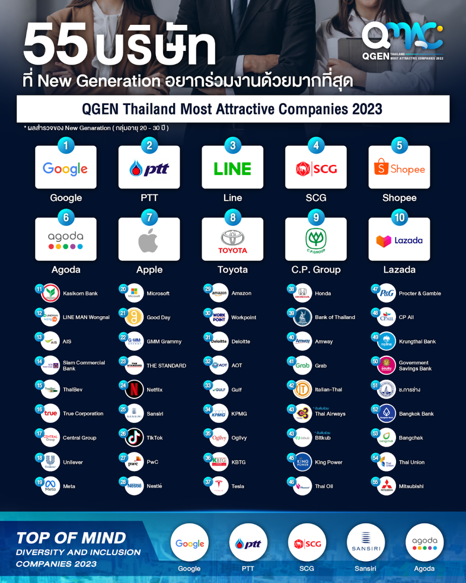 “แสนสิริ” ยืนหนึ่ง No.1 Brand คว้ารางวัลบริษัทอสังหาฯ เพียงรายเดียว  ที่ New Gen อยากร่วมงานด้วยมากที่สุด และ Top 5 องค์กร Top of Mind ด้าน Diversity & Inclusion ปี 2023