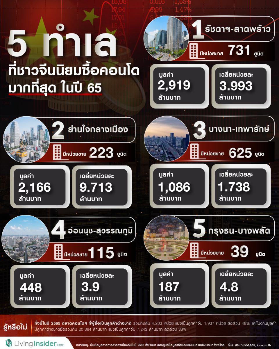 5 ทำเล ที่ชาวจีนนิยมซื้อคอนโดมากที่สุดในปี 65