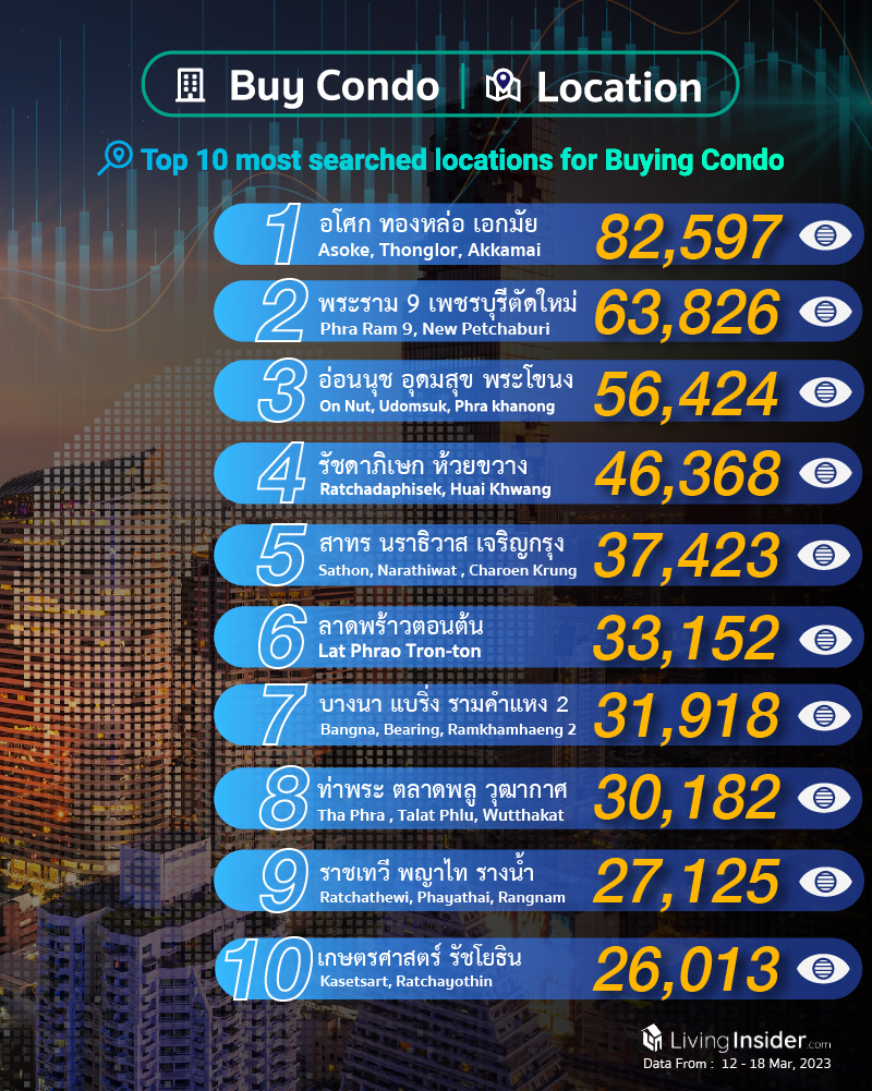 Livinginsider - Weekly Insight Report [12 - 18 Mar 2023]