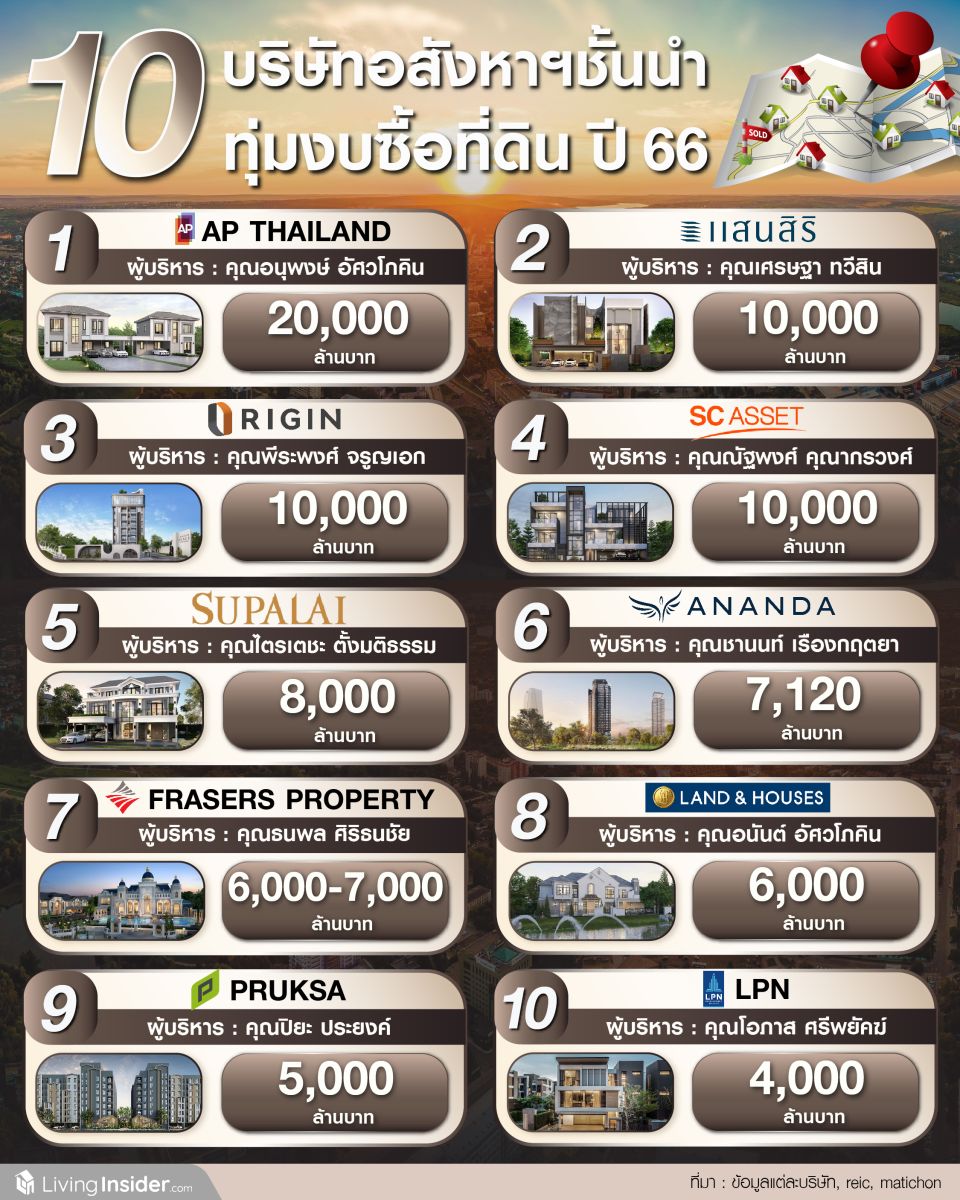 10 บริษัทอสังหาริมทรัพย์ชั้นนำ ทุ่มงบซื้อที่ดินปี 2566