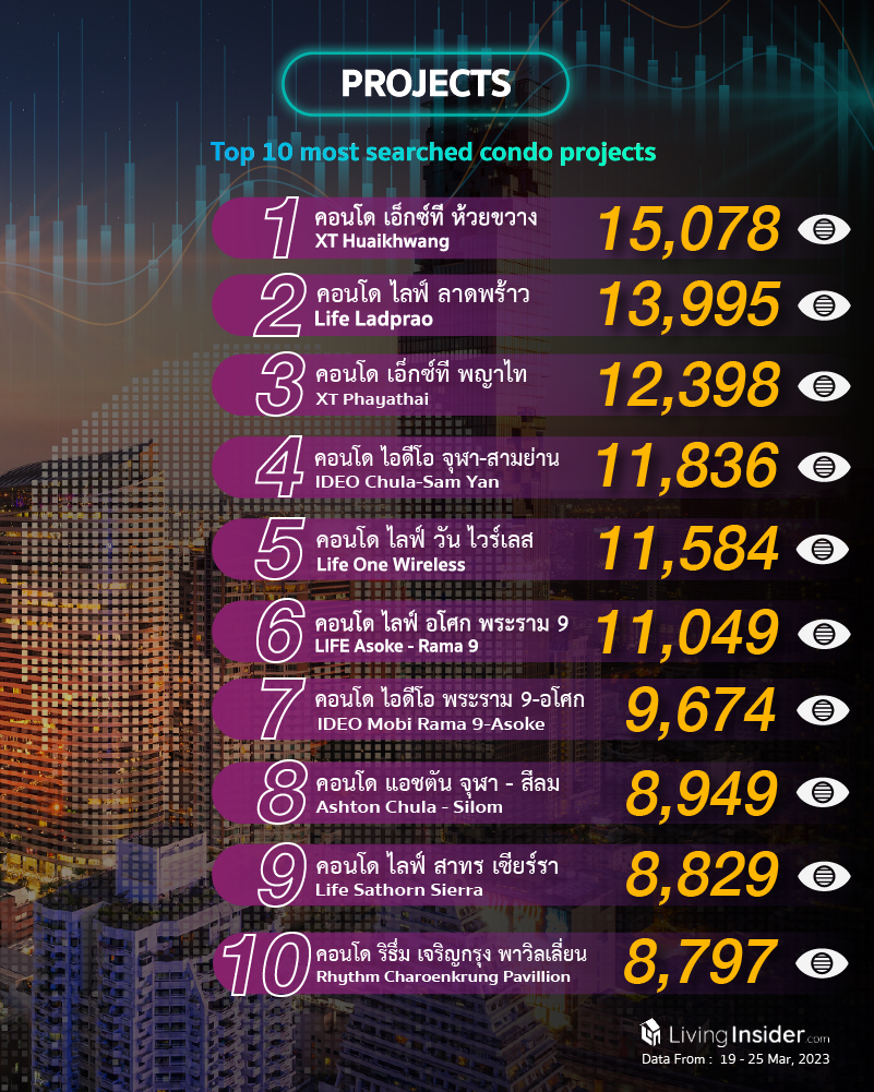 Livinginsider - Weekly Insight Report [19 - 25 Mar 2023]