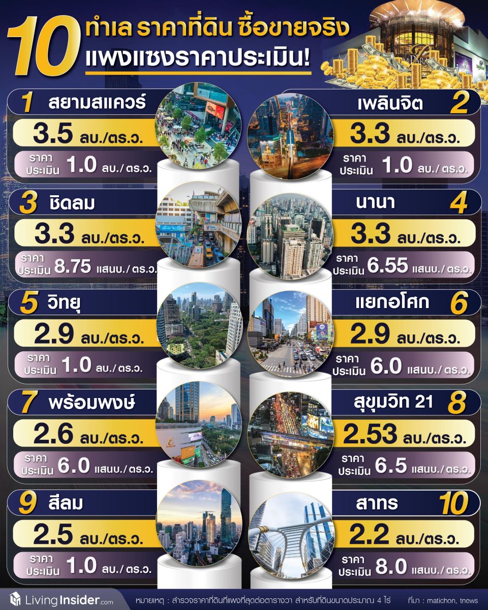 10 ทำเล ราคาที่ดินซื้อขายจริง แพงแซงราคาประเมิน!