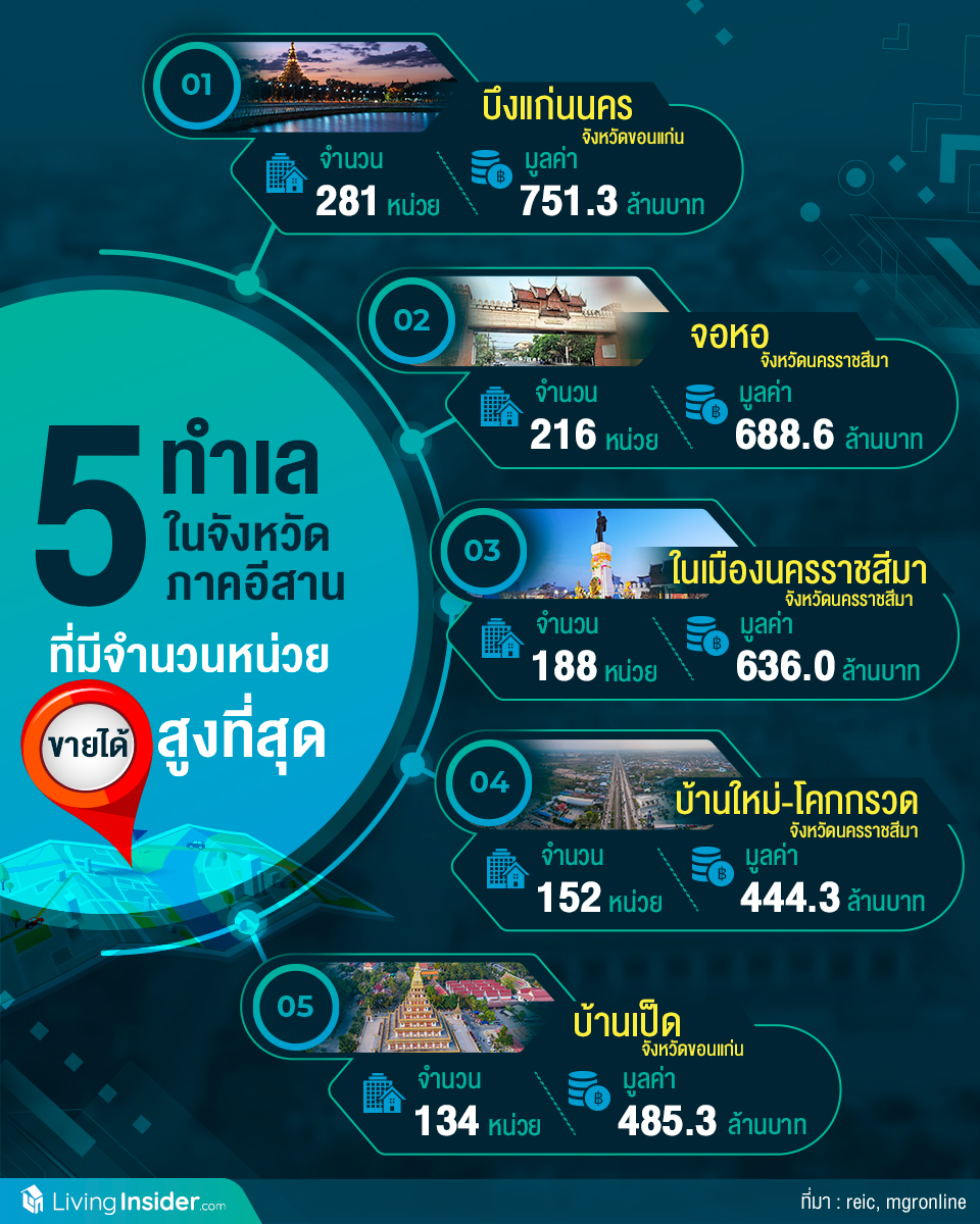 5 ทำเล ในจังหวัดภาคอีสาน ที่มีจำนวนหน่วยขายได้สูงที่สุด