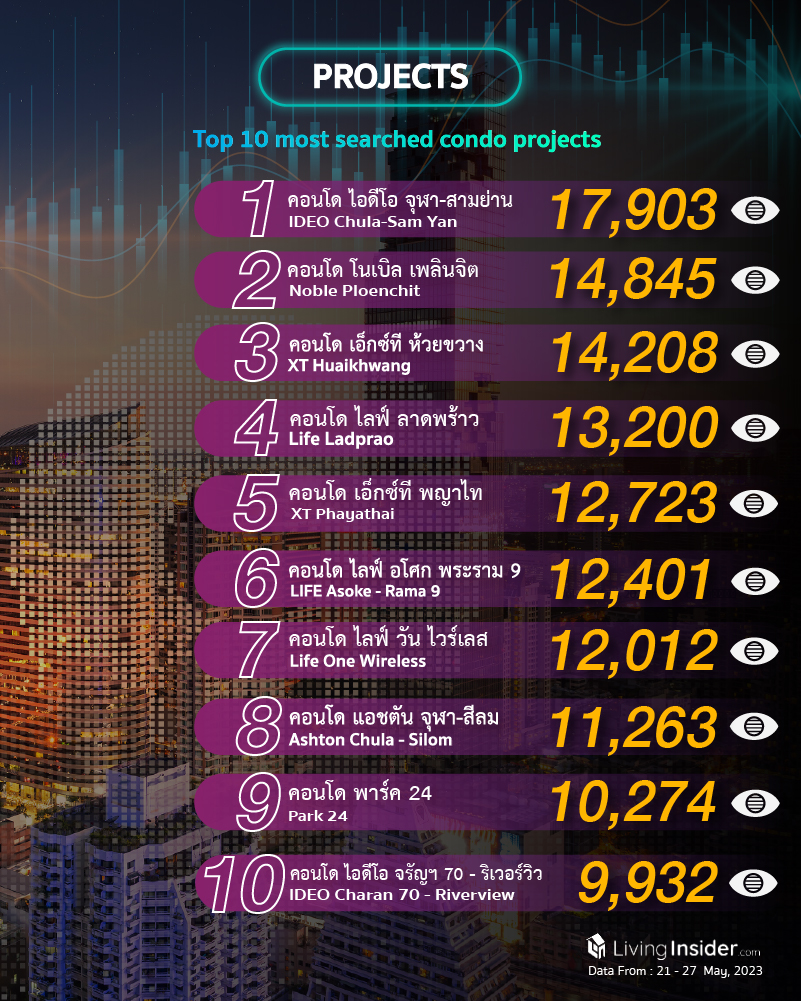 Livinginsider - Weekly Insight Report [21 - 27 May 2023]
