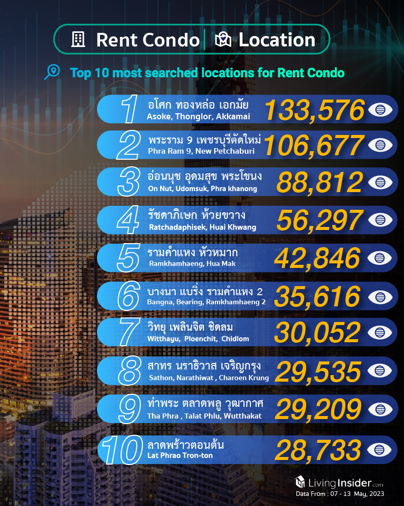 Livinginsider - Weekly Insight Report [07 - 13 May 2023]