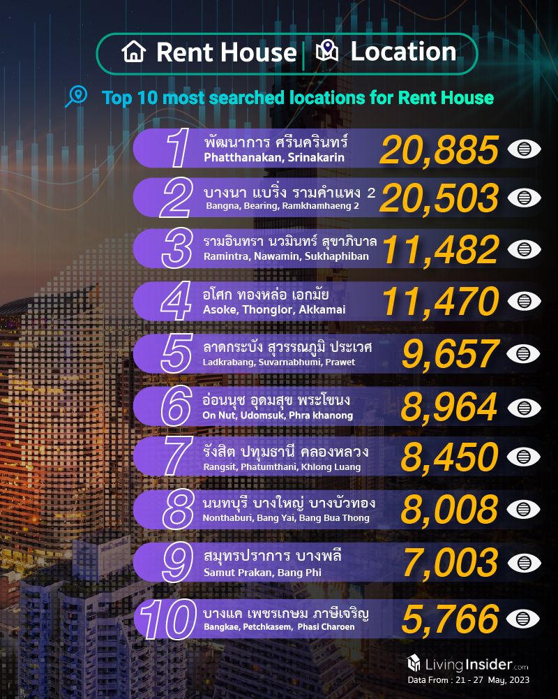 Livinginsider - Weekly Insight Report [21 - 27 May 2023]