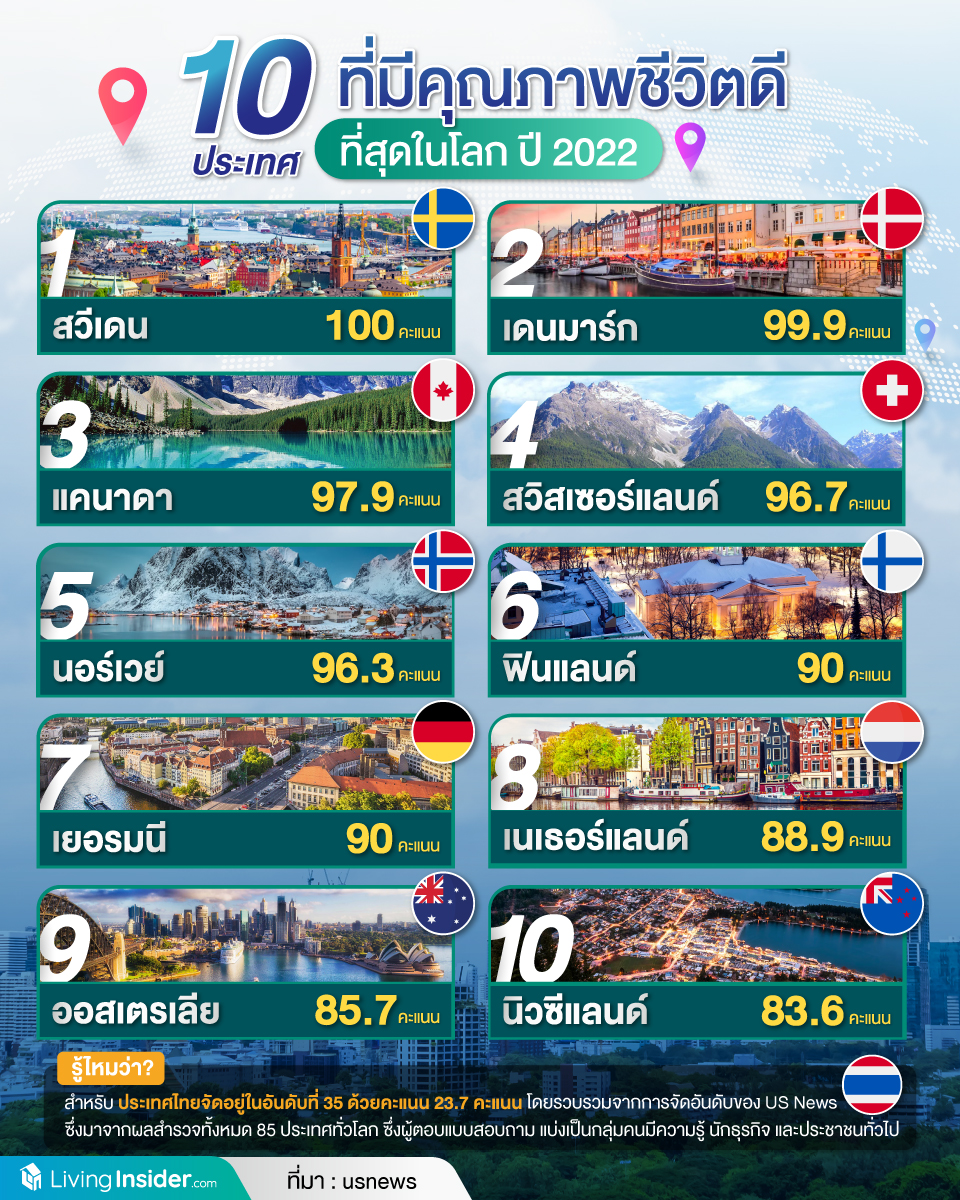 10 ประเทศ ที่มีคุณภาพชีวิตดีที่สุดในโลก ปี 2022