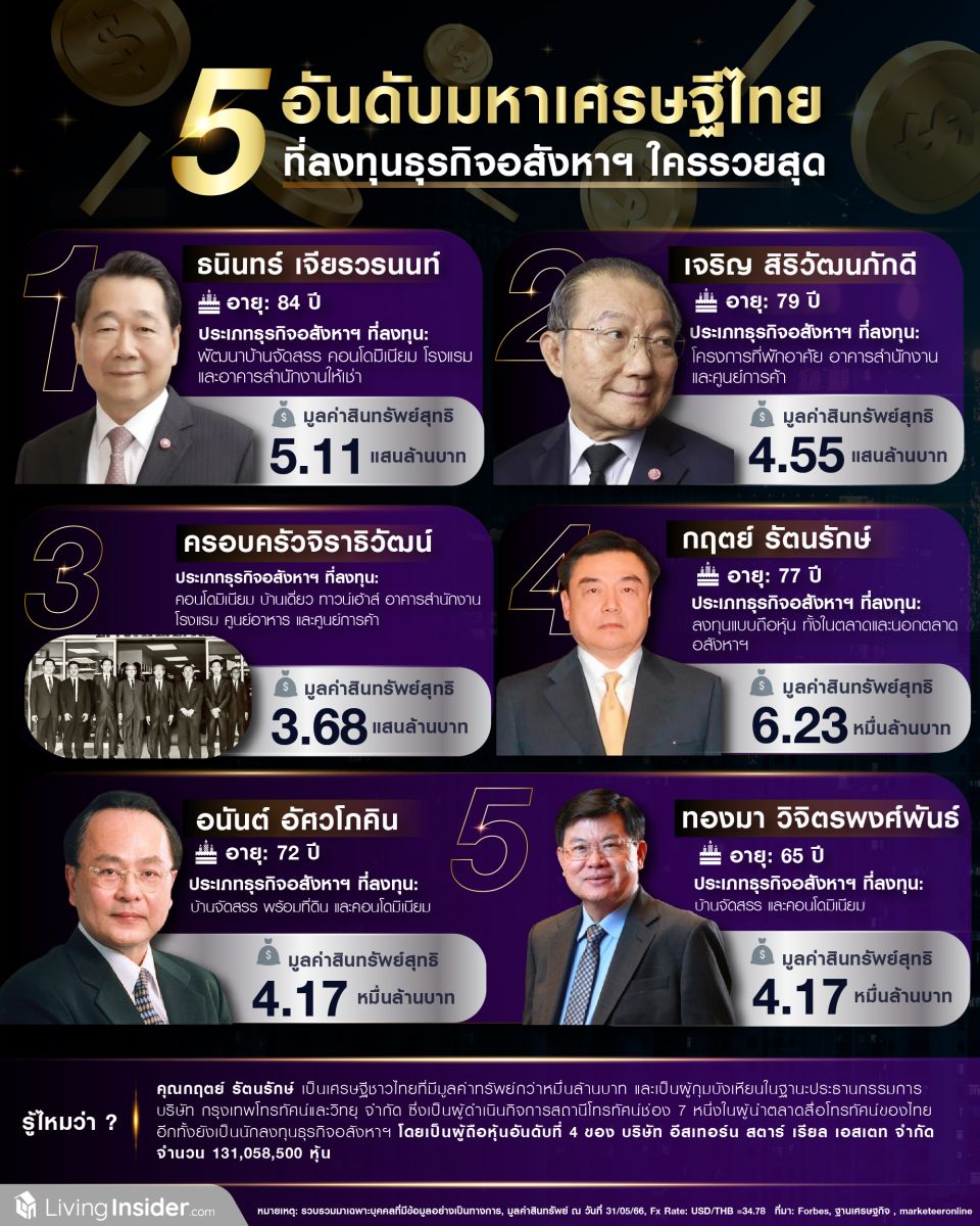 ส่อง 5 อันดับมหาเศรษฐีไทยที่ลงทุนธุรกิจอสังหาฯ ใครรวยสุด