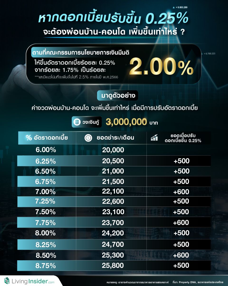 หากดอกเบี้ยปรับขึ้น 0.25% จะต้องผ่อนบ้าน-คอนโด เพิ่มขึ้นเท่าไหร่?