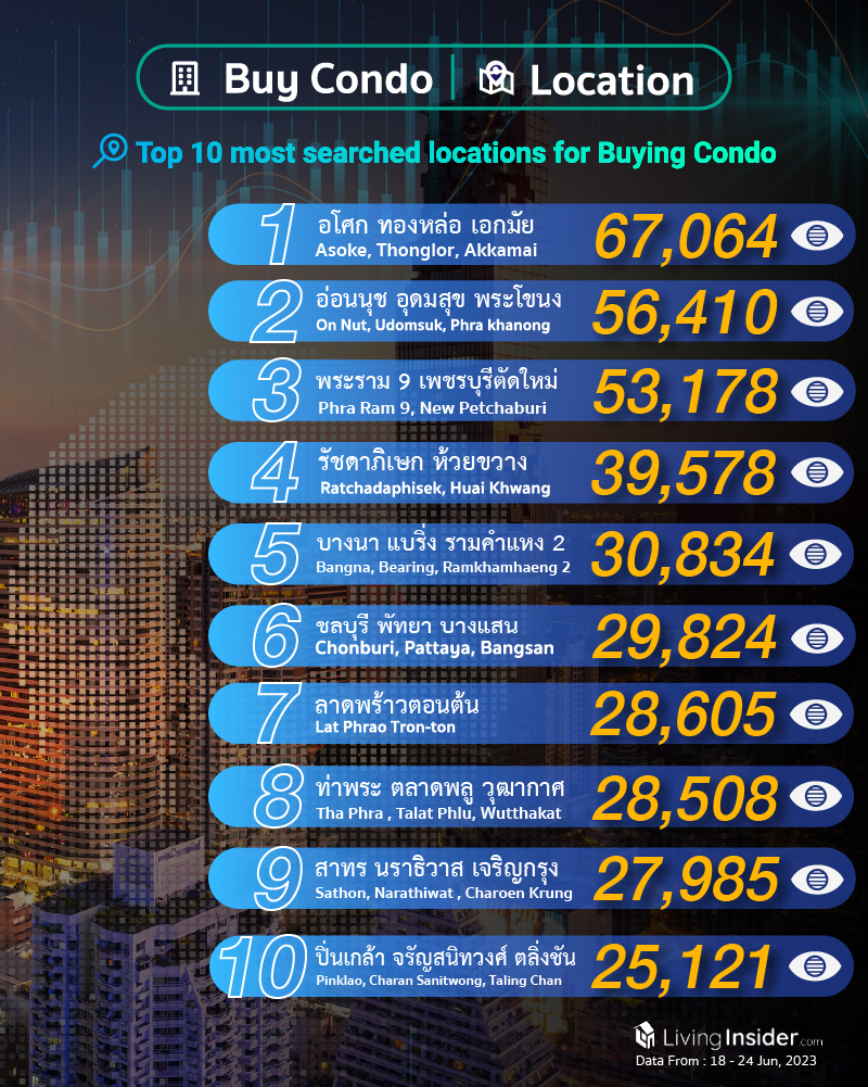 Livinginsider - Weekly Insight Report [18 - 24 Jun 2023]